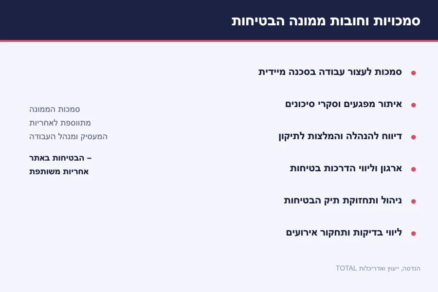 תרשים סמכויות וחובות ממונה הבטיחות באתר בנייה — עצירת עבודה, סקרי סיכונים, דיווח, הדרכות, תיק בטיחות ותחקירים
