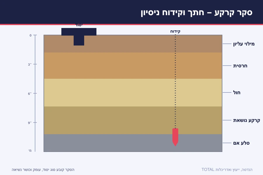 תרשים חתך קרקע ויסוד — שכבות מילוי, חרסית, חול, קרקע נושאת וסלע אם המשמשות בסיס לתכנון היסודות
