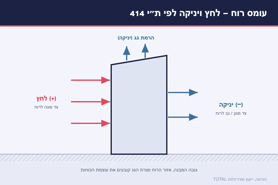 תרשים עומס רוח על מבנה לפי ת״י 414 — לחץ חיובי בצד הפונה לרוח, יניקה בצד המוגן והרמת גג