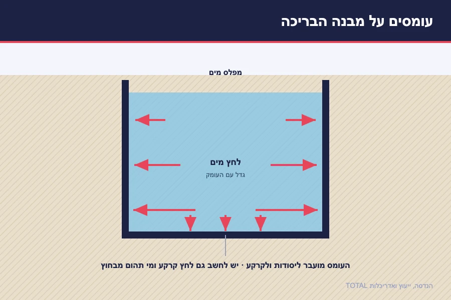 תרשים עומסים על מבנה בריכה — לחץ מים על הדפנות הגדל עם העומק, עומס על הרצפה והעברתו ליסודות ולקרקע
