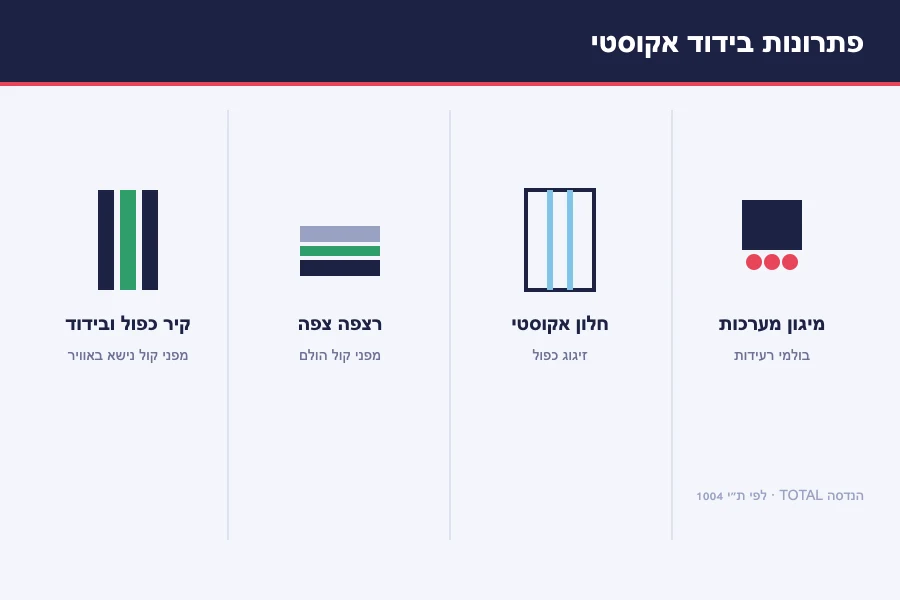 תרשים פתרונות בידוד אקוסטי — קיר כפול, רצפה צפה, חלון אקוסטי ומיגון מערכות לפי ת״י 1004