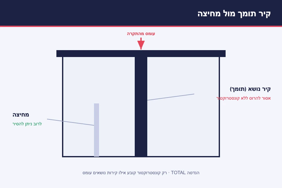 תרשים ההבדל בין קיר תומך נושא עומס למחיצה — קיר תומך אסור להרוס ללא קונסטרוקטור, מחיצה לרוב ניתן להסיר