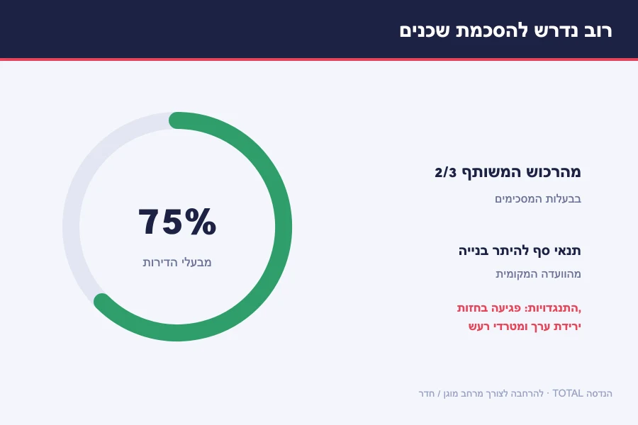 תרשים הרוב הנדרש להסכמת שכנים לבניה על הגג — 75% מבעלי הדירות המחזיקים בשני שלישים מהרכוש המשותף