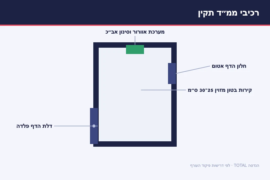 תרשים רכיבי ממ״ד תקין — קירות בטון מזוין 25–30 ס״מ, דלת הדף, חלון הדף ומערכת אוורור וסינון אב״כ