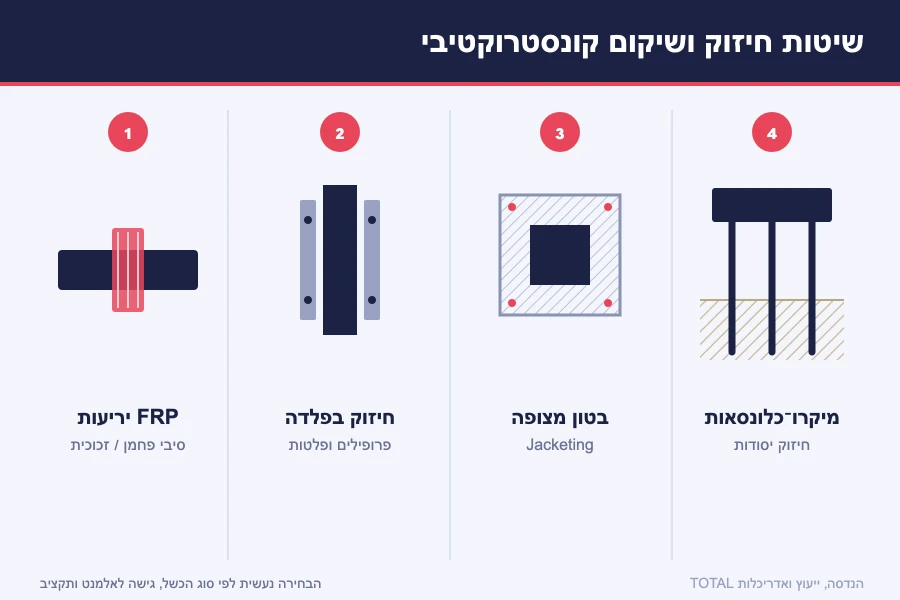 תרשים ארבע שיטות חיזוק קונסטרוקטיבי — יריעות FRP, חיזוק בפלדה, בטון מצופה (Jacketing) ומיקרו־כלונסאות לחיזוק יסודות