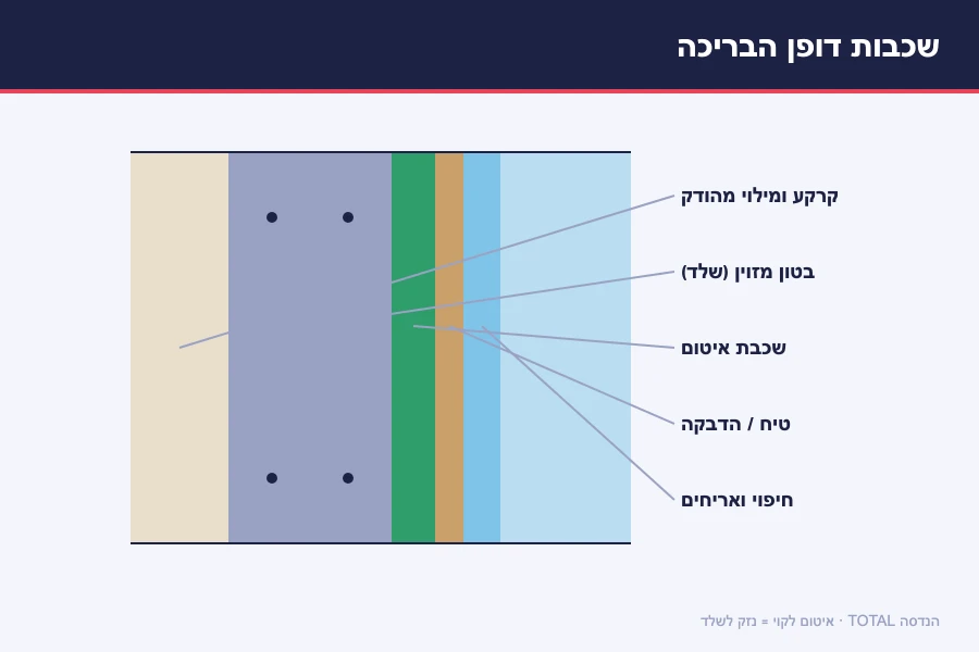 תרשים שכבות דופן בריכה — קרקע מהודקת, בטון מזוין, שכבת איטום, טיח וחיפוי אריחים
