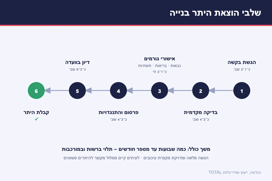תרשים שלבי הוצאת היתר בנייה — הגשת בקשה, בדיקה מקדמית, אישורי גורמים, פרסום והתנגדויות, דיון בוועדה וקבלת ההיתר
