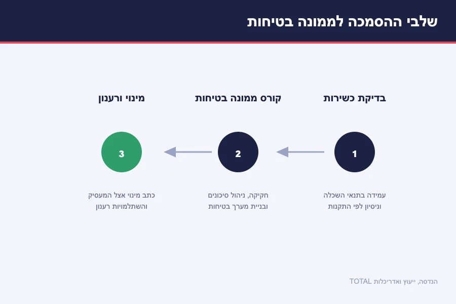 תרשים שלבי ההסמכה לממונה בטיחות — בדיקת כשירות, קורס ממונה בטיחות ומינוי ורענון תקופתי