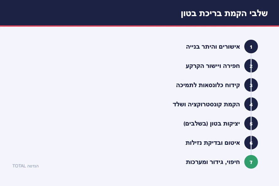 תרשים שלבי הקמת בריכת בטון — אישורים, חפירה, כלונסאות, שלד, יציקות, איטום וחיפוי