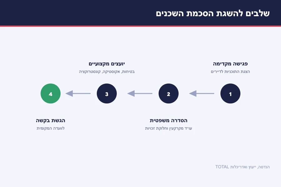 תרשים שלבים להשגת הסכמת שכנים — פגישה מקדימה, הסדרה משפטית, יועצים מקצועיים והגשת בקשה לוועדה