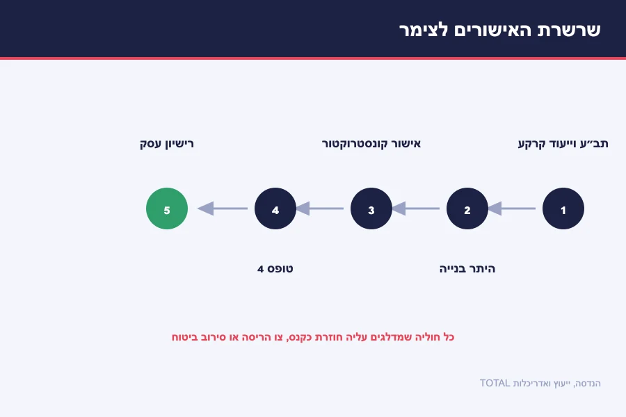 תרשים שרשרת האישורים לבניית צימר — תב״ע ויעוד קרקע, היתר בנייה, אישור קונסטרוקטור, טופס 4 ורישיון עסק