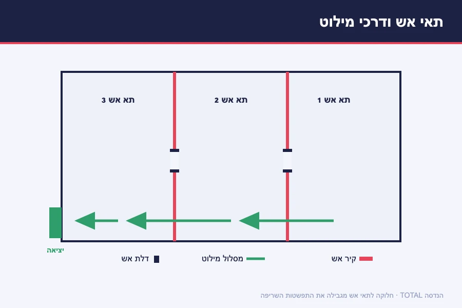 תרשים חלוקה לתאי אש עם קירות אש, דלתות אש ומסלולי מילוט ליציאה לפי תקנות בטיחות אש