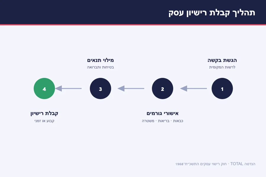 תרשים תהליך קבלת רישיון עסק — הגשת בקשה, אישורי גורמים (כבאות, בריאות, משטרה), מילוי תנאים וקבלת הרישיון