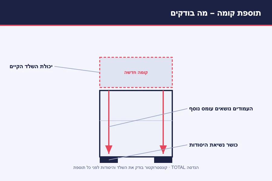 תרשים תוספת קומה — בדיקת יכולת השלד הקיים, העמודים והיסודות לשאת את העומס הנוסף
