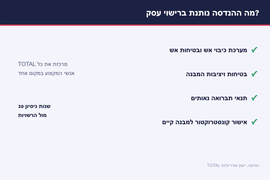 תרשים תפקיד ההנדסה ברישוי עסק — מערכת כיבוי אש, בטיחות ויציבות המבנה, תנאי תברואה ואישור קונסטרוקטור